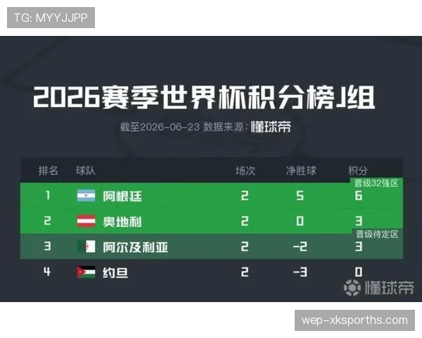 世界杯J组最终积分：阿根廷9分强势晋级